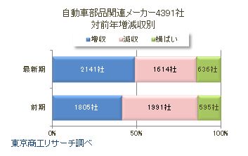 自動車部品関連メーカー4391社売上高別