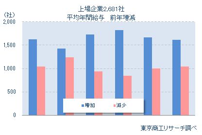 上場企業2,681社　平均年間給与前年増減