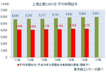 上場企業2,684社　平均年間給与