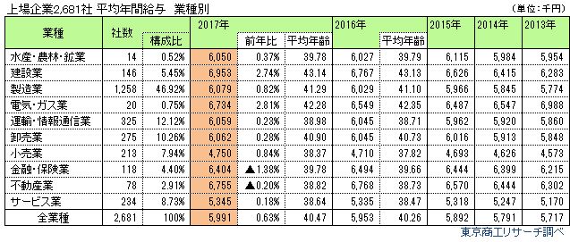 上場企業2,681社　平均年間給与　業種別