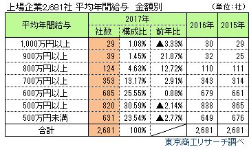 上場企業2,681社　平均年間給与　金額別