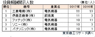 役員報酬開示人数