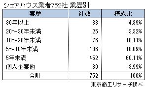 シェアハウス業者752社　業歴別