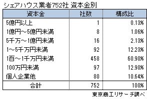 シェアハウス業者752社　資本金別