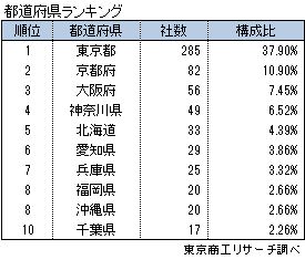 シェアハウス業者752社　都道府県ランキング