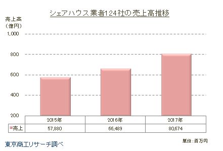 シェアハウス業者124社　売上高推移