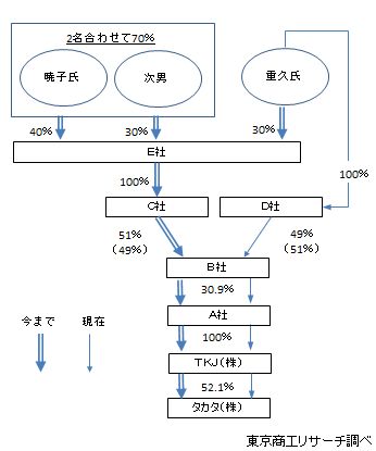 脈々と連なる創業家の資産管理会社