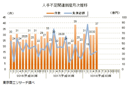 人手不足関連倒産月次推移