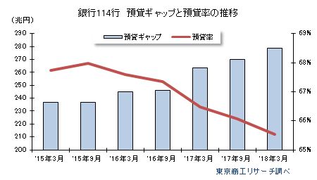 銀行114行　預貸ギャップと預貸率の推移