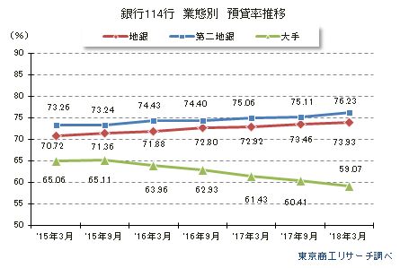 銀行114行　預貸ギャップと預貸率の推移