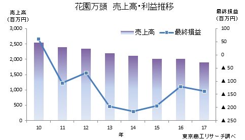 花園万頭 売上高・利益推移