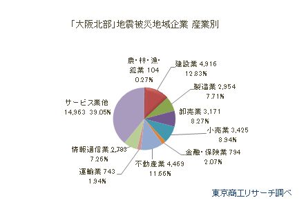 「大阪北部」地震被災地域企業　産業別