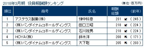 役員報酬ランキング