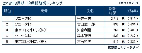役員報酬ランキング