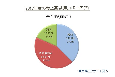 2018年度売上高見通し（択一回答）