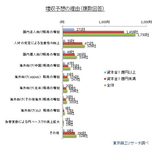 2018年度増収見通しの理由（複数回答）