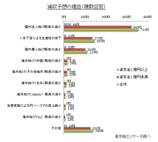 2018年度減収見通しの理由（複数回答）