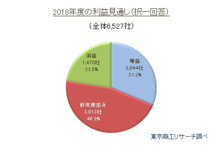 2018年度売上高見通し（択一回答）