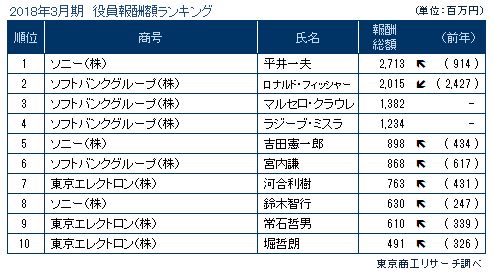 役員報酬ランキング