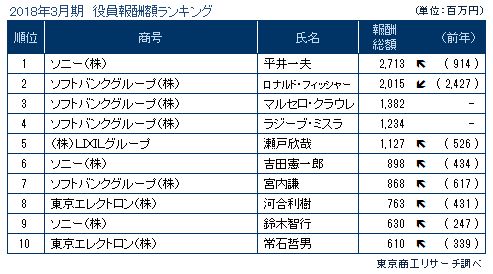 役員報酬ランキング