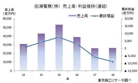 田淵電気(株)　売上高・利益推移(連結））