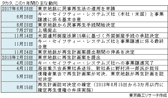 タカタこの1年間の主な動向