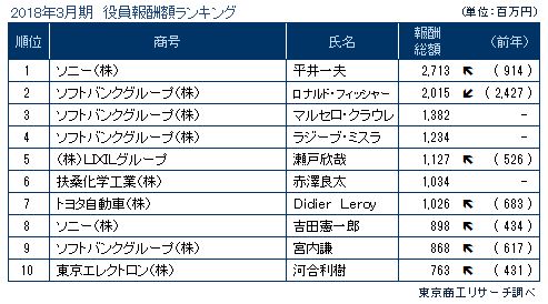 役員報酬ランキング