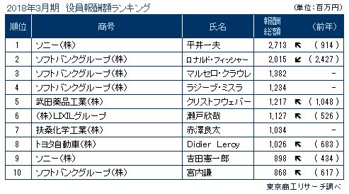 役員報酬ランキング
