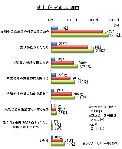 賃上げを実施した理由