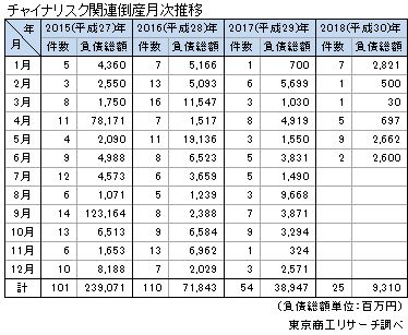 チャイナリスク関連倒産月次推移
