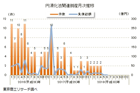 円滑化法関連倒産月次推移