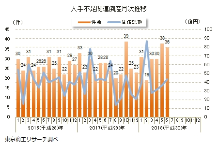 人手不足関連倒産月次推移