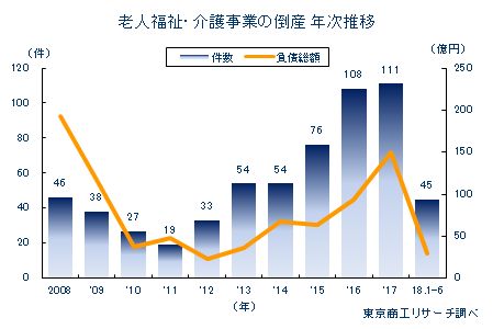 老人福祉・介護事業の倒産　年次推移