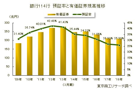 銀行114行　預証率と有価証券残高推移