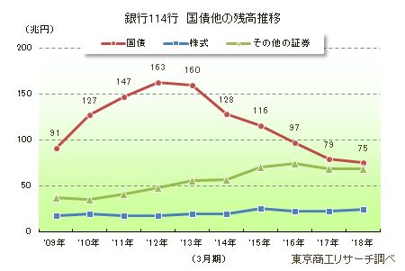銀行114行　国債他の残高推移