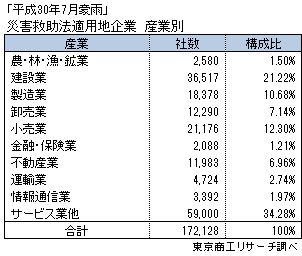 「平成30年7月豪雨」災害救助法適用地企業　産業別