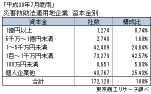 「平成30年7月豪雨」災害救助法適用地企業　資本金別