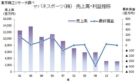 ヤバネスポーツ(株)売上高・利益推移
