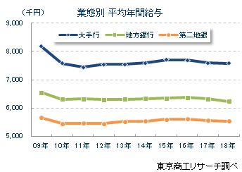 業態別　平均年間給与