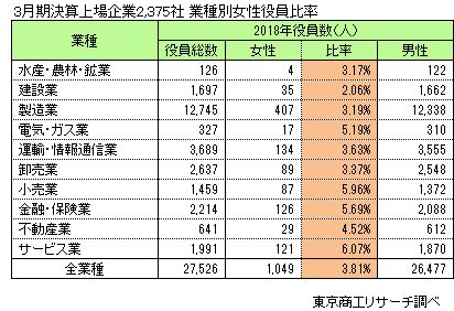 3月期決算上場企業2,375社