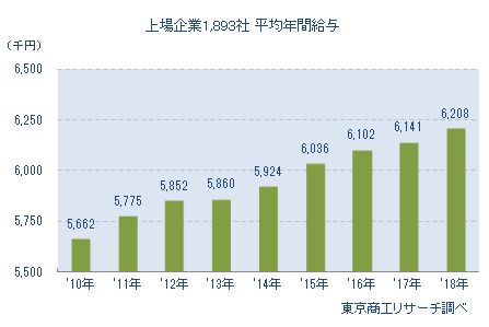 上場企業1,893社平均年間給与推移
