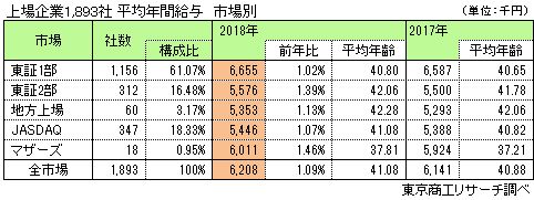 上場企業1,893社平均年間給与　市場別