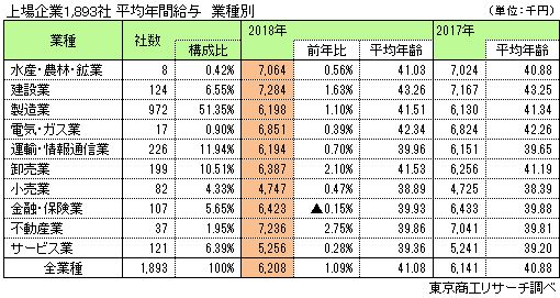 上場企業1,893社平均年間給与　業種別