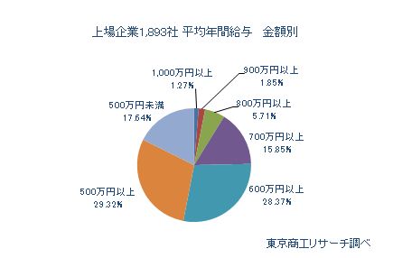 上場企業1,893社平均年間給与　金額別