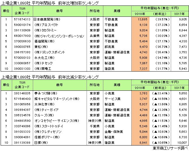 上場企業1,893社平均年間給与　前年比増減率ランキング
