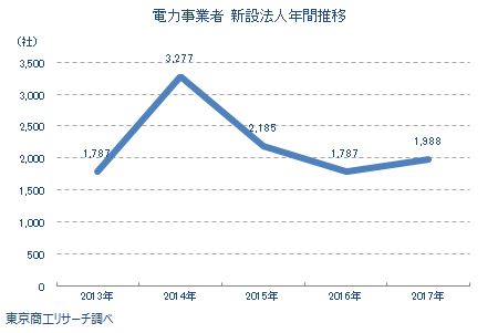 電力事業者　新設法人年間推移