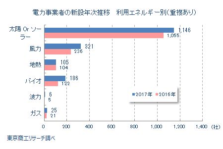 電力事業者の新設年次推移　利用エネルギー別