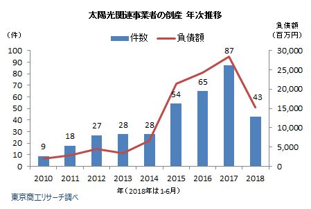 太陽光関連事業者の倒産　年次推移