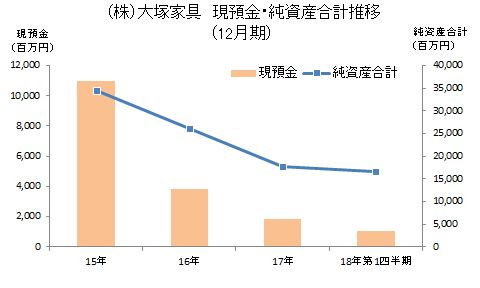 大塚家具グラフ