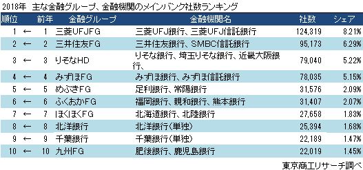 主な金融グループ、銀行　メインバンク取引社数ランキング